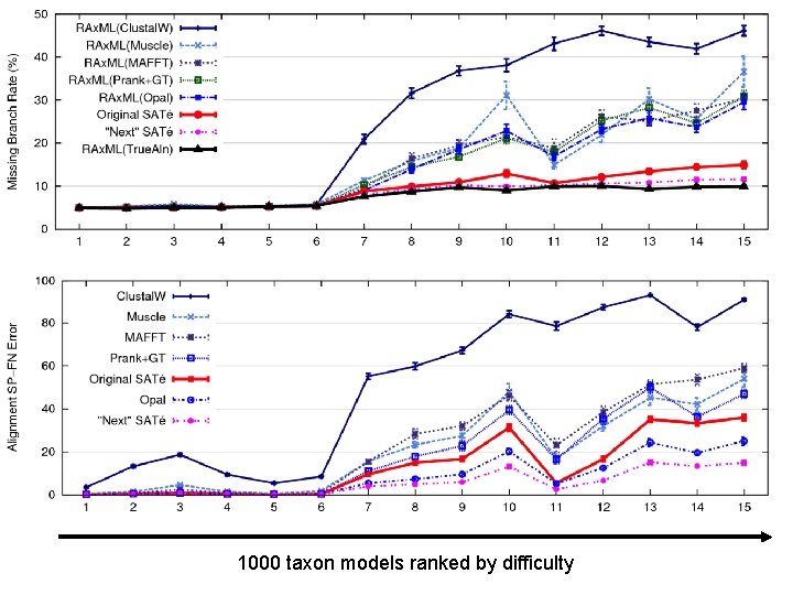 1000 taxon models ranked by difficulty 