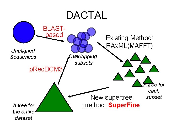 DACTAL BLASTbased Unaligned Sequences p. Rec. DCM 3 A tree for the entire dataset