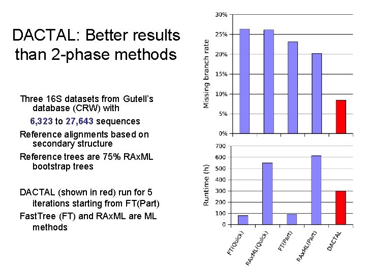 DACTAL: Better results than 2 -phase methods Three 16 S datasets from Gutell’s database