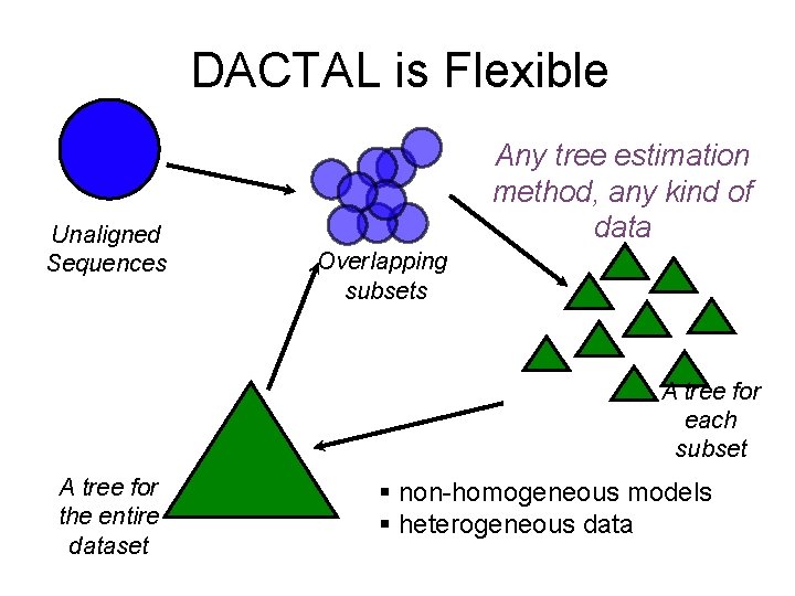 DACTAL is Flexible Unaligned Sequences Any tree estimation method, any kind of data Overlapping