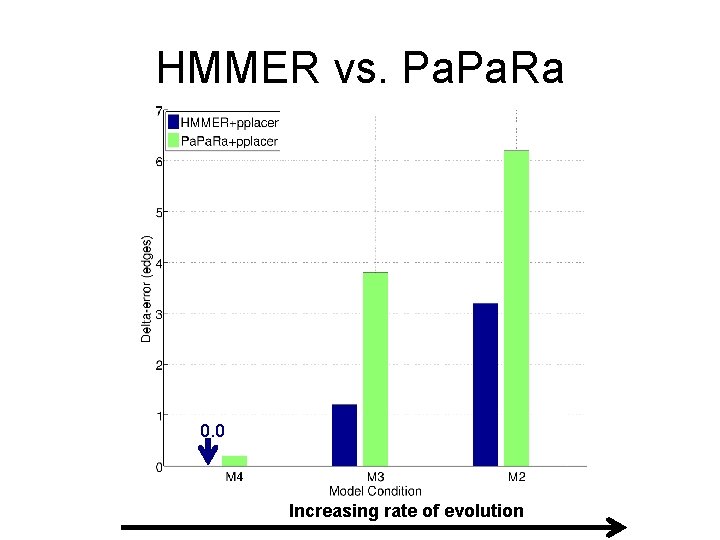 HMMER vs. Pa. Ra Alignments 0. 0 Increasing rate of evolution 