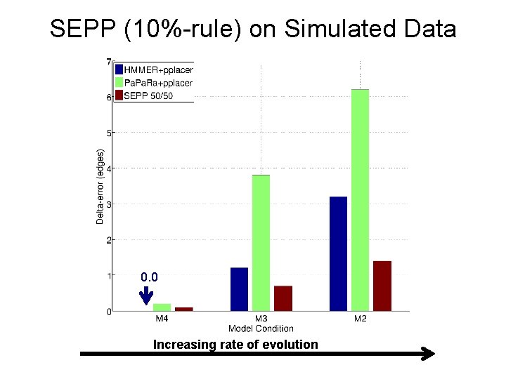 SEPP (10%-rule) on Simulated Data 0. 0 Increasing rate of evolution 