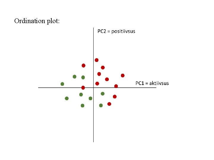 Ordination plot: 