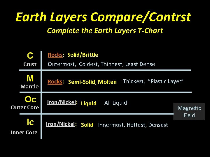 Earth Layers Compare/Contrst Complete the Earth Layers T-Chart C Crust Rocks: Solid/Brittle Outermost, Coldest,