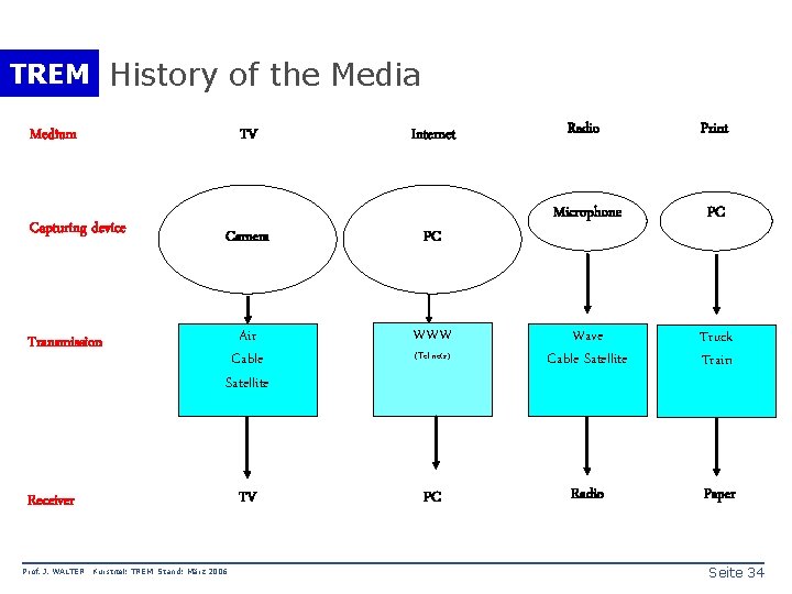 TREM History of the Media TV Medium Internet Radio Print Microphone PC Capturing device