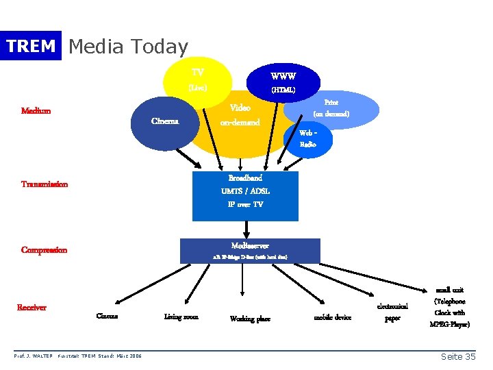 TREM Media Today TV WWW (Live) Medium Cinema (HTML) Video on-demand Transmission Broadband UMTS