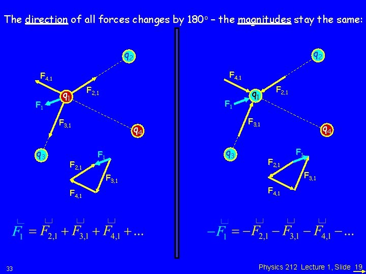 The direction of all forces changes by 180 o – the magnitudes stay the