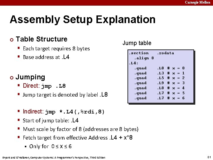 Carnegie Mellon Assembly Setup Explanation ¢ Table Structure § Each target requires 8 bytes