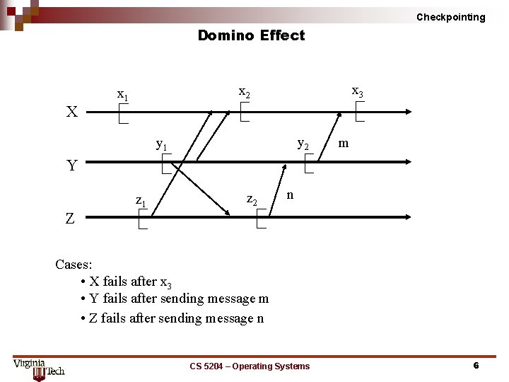 Checkpointing Domino Effect X x 3 x 2 x 1 y 2 y 1