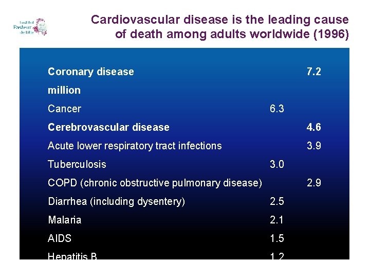 Cardiovascular disease is the leading cause of death among adults worldwide (1996) Coronary disease