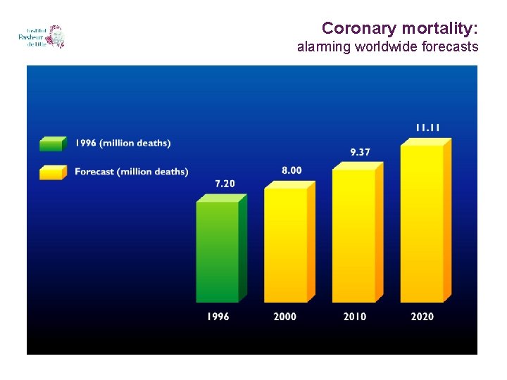 Coronary mortality: alarming worldwide forecasts 