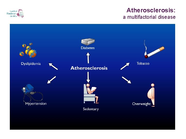 Atherosclerosis: a multifactorial disease 