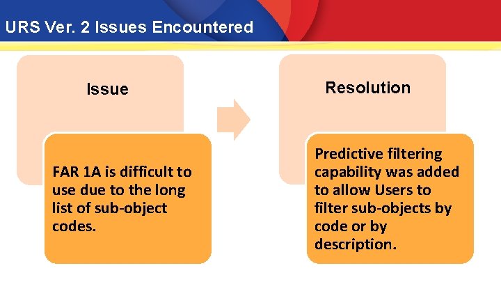 URS Ver. 2 Issues Encountered Issue FAR 1 A is difficult to use due