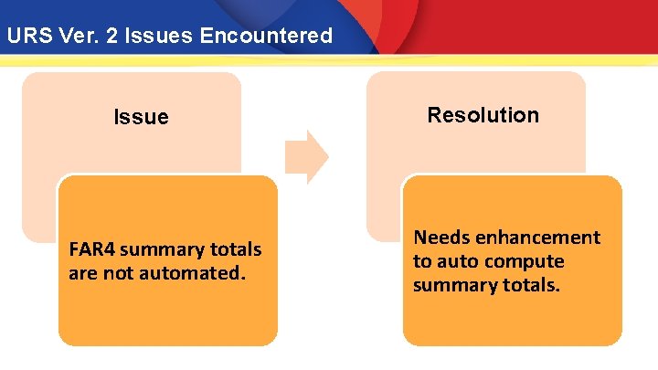 URS Ver. 2 Issues Encountered Issue FAR 4 summary totals are not automated. Resolution