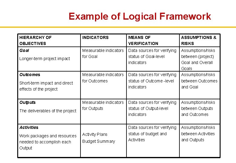 Example of Logical Framework HIERARCHY OF OBJECTIVES INDICATORS MEANS OF VERIFICATION ASSUMPTIONS & RISKS