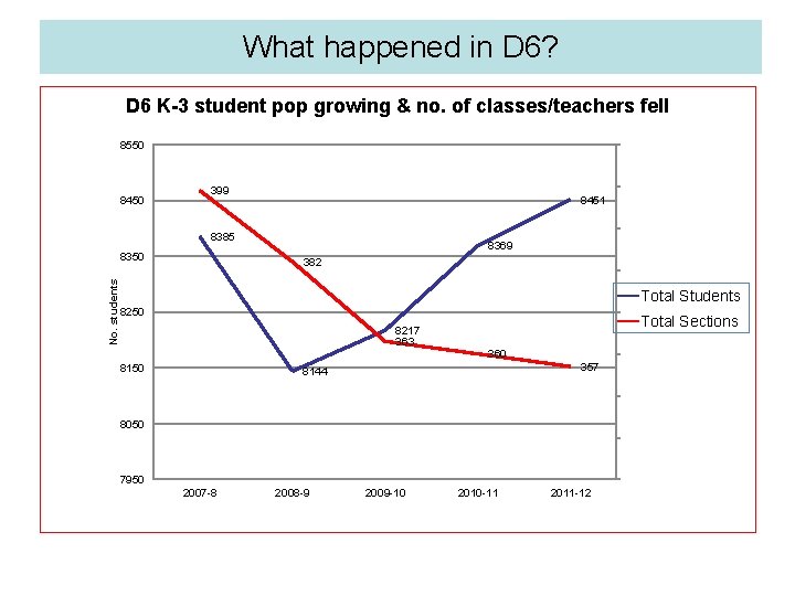 What happened in D 6? D 6 K-3 student pop growing & no. of