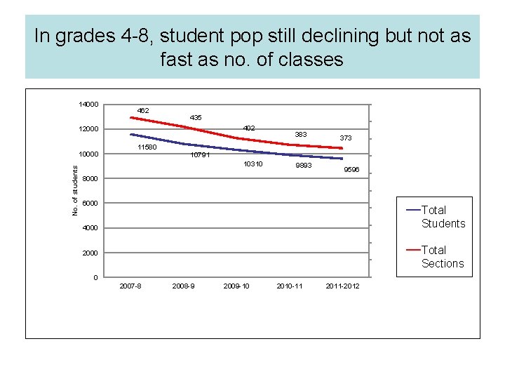 In grades 4 -8, student pop still declining but not as fast as no.