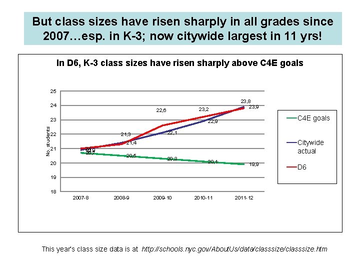 But class sizes have risen sharply in all grades since 2007…esp. in K-3; now