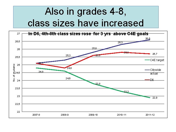 Also in grades 4 -8, class sizes have increased 27 In D 6, 4