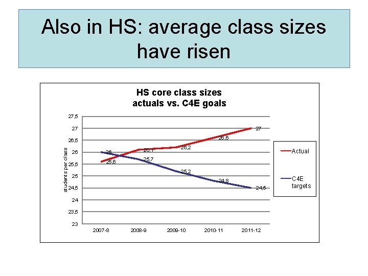 Also in HS: average class sizes have risen HS core class sizes actuals vs.