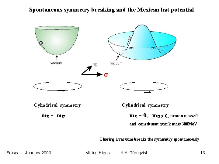 Spontaneous symmetry breaking and the Mexican hat potential Cylindrical symmetry mp = Cylindrical symmetry