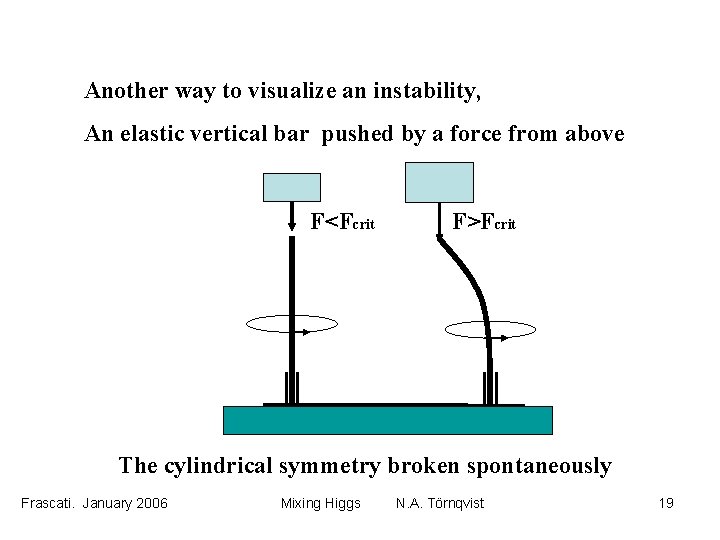 Another way to visualize an instability, An elastic vertical bar pushed by a force