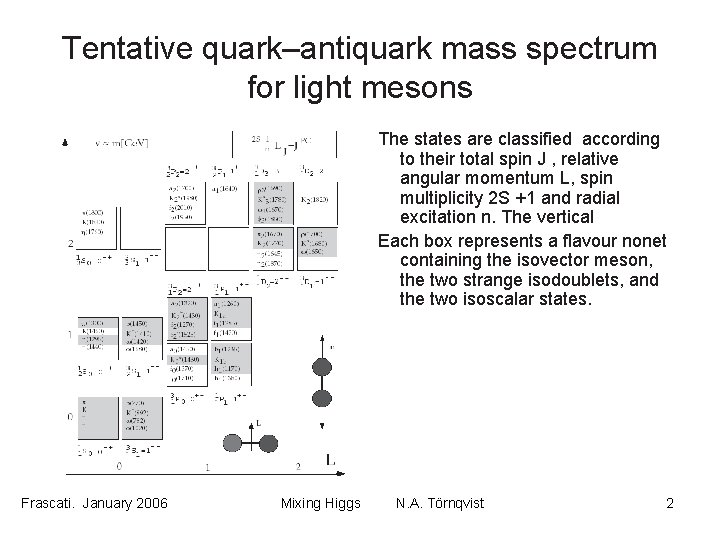 Tentative quark–antiquark mass spectrum for light mesons The states are classified according to their