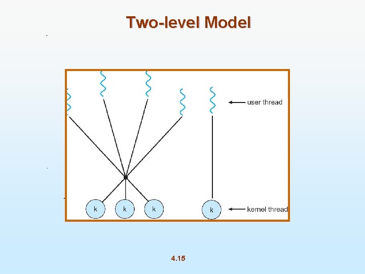 Two-level Model 4. 15 