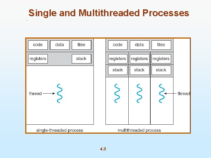 Single and Multithreaded Processes 4. 3 