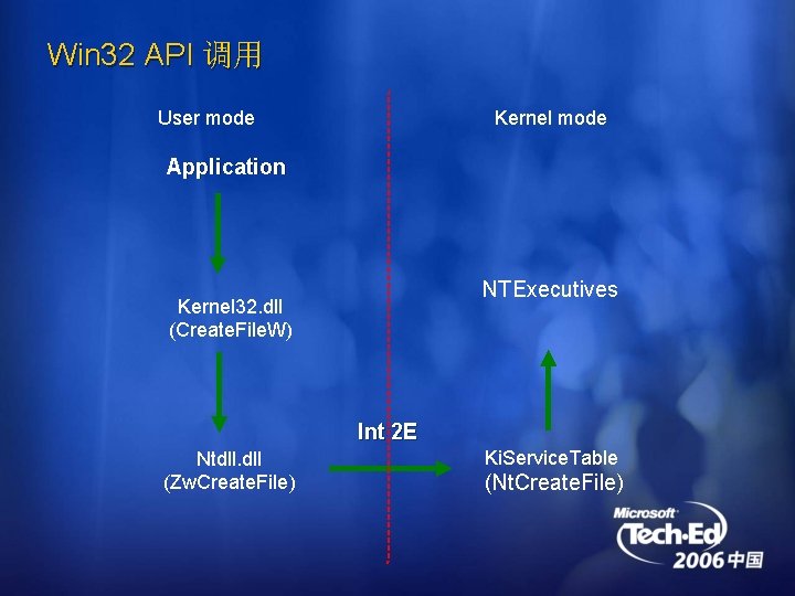 Win 32 API 调用 Kernel mode User mode Application NTExecutives Kernel 32. dll (Create.