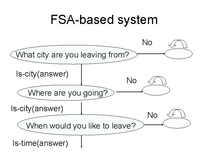 FSA-based system No What city are you leaving from? Is-city(answer) No Where are you