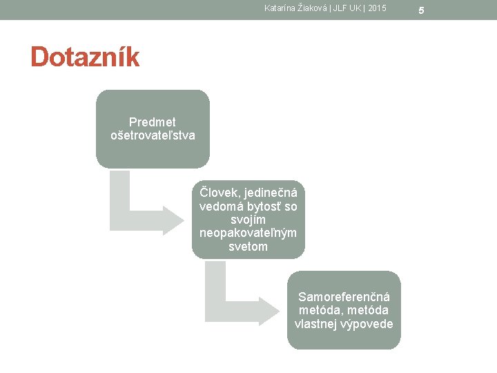 Katarína Žiaková | JLF UK | 2015 Dotazník Predmet ošetrovateľstva Človek, jedinečná vedomá bytosť