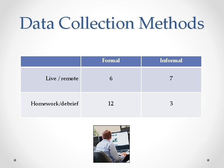 Data Collection Methods Formal Informal Live / remote 6 7 Homework/debrief 12 3 