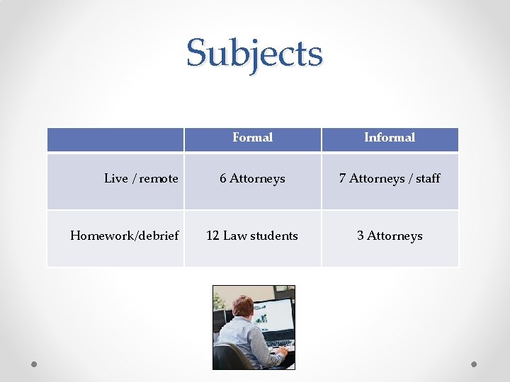 Subjects Live / remote Homework/debrief Formal Informal 6 Attorneys 7 Attorneys / staff 12