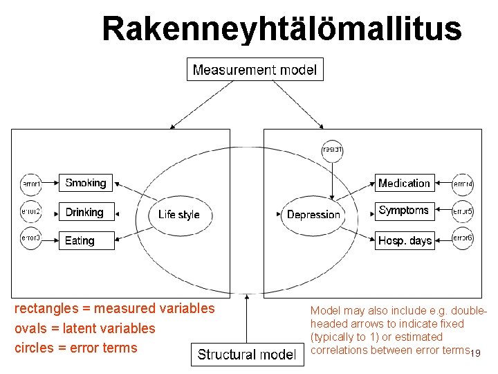 Rakenneyhtälömallitus rectangles = measured variables ovals = latent variables circles = error terms Model