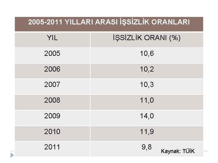 2005 -2011 YILLARI ARASI İŞSİZLİK ORANLARI YIL İŞSİZLİK ORANI (%) 2005 10, 6 2006