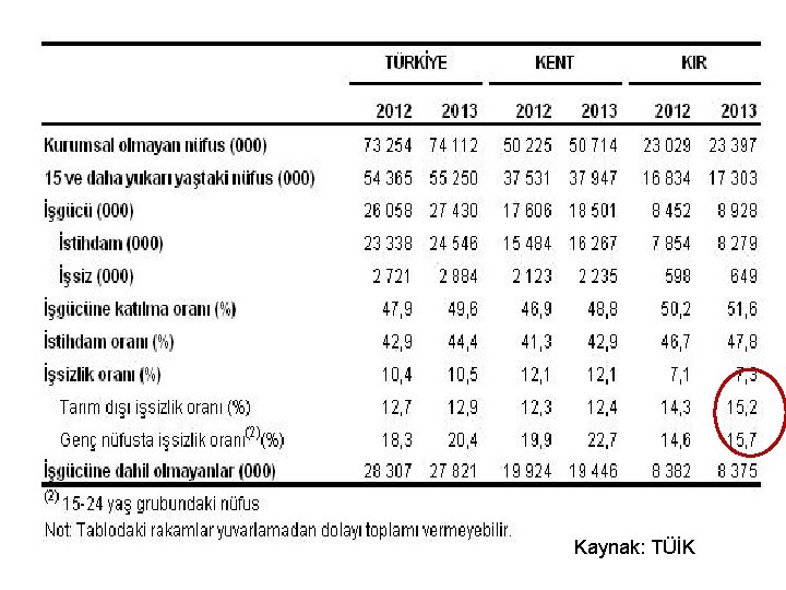 Kaynak: TÜİK 