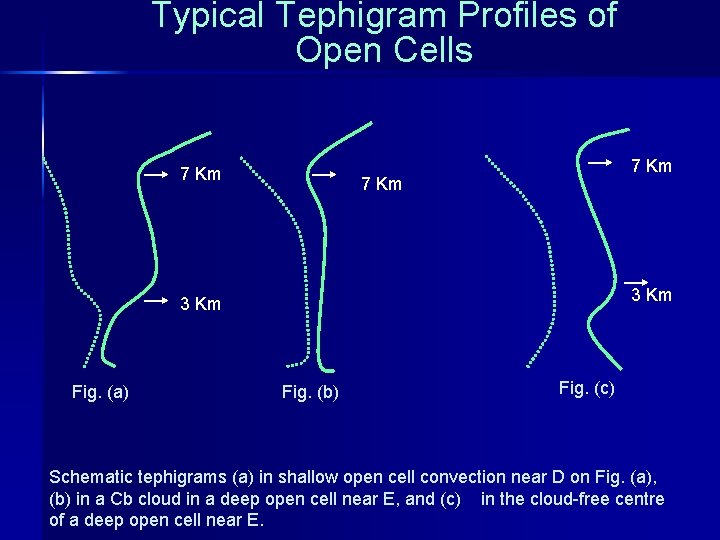 Typical Tephigram Profiles of Open Cells 7 Km 3 Km Fig. (a) Fig. (b)