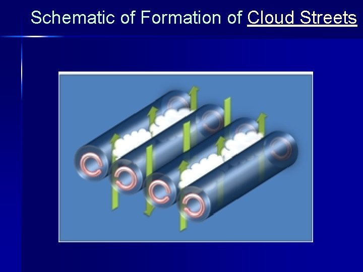 Schematic of Formation of Cloud Streets 