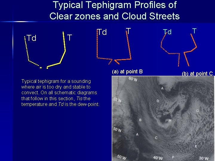 Typical Tephigram Profiles of Clear zones and Cloud Streets T Td Td Typical tephigram