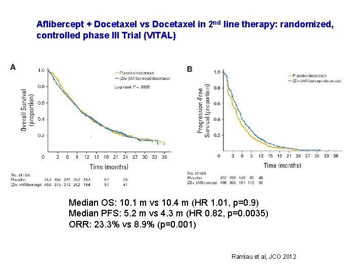 Aflibercept + Docetaxel vs Docetaxel in 2 nd line therapy: randomized, controlled phase III