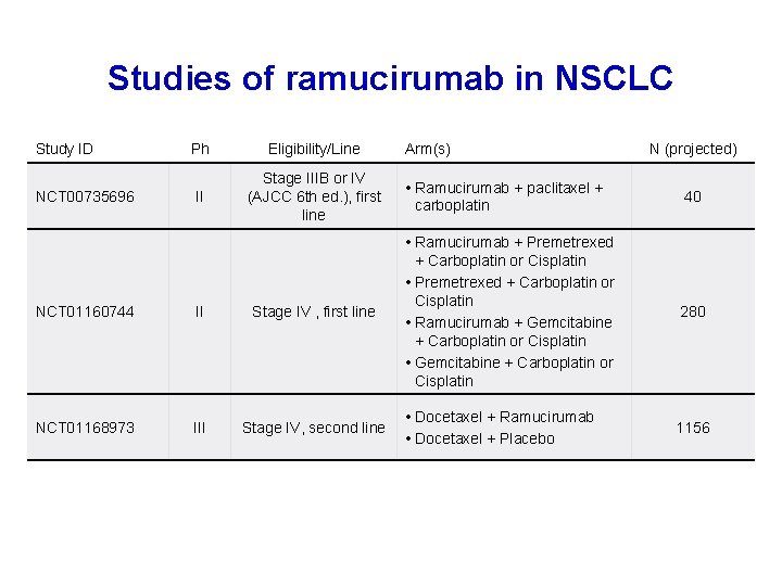 Studies of ramucirumab in NSCLC Study ID NCT 00735696 Ph Eligibility/Line II Stage IIIB