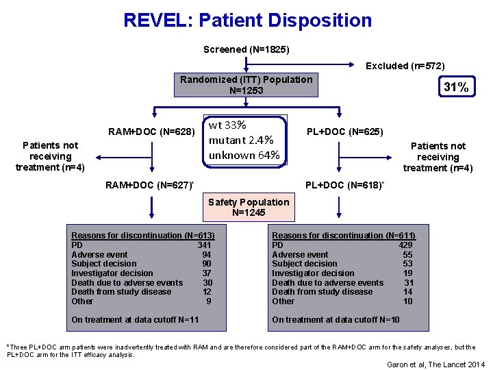 REVEL: Patient Disposition Screened (N=1825) Excluded (n=572) Randomized (ITT) Population N=1253 RAM+DOC (N=628) Patients