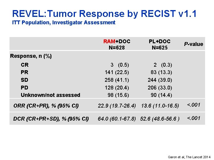 REVEL: Tumor Response by RECIST v 1. 1 ITT Population, Investigator Assessment RAM+DOC N=628