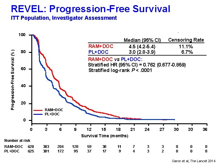 REVEL: Progression-Free Survival ITT Population, Investigator Assessment Progression-Free Survival (%) 100 Median (95% CI)