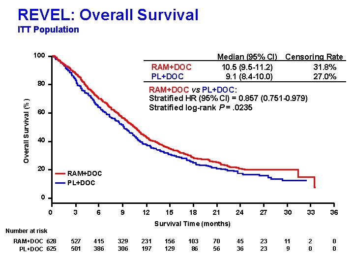 REVEL: Overall Survival ITT Population 100 RAM+DOC PL+DOC Overall Survival (%) 80 Median (95%