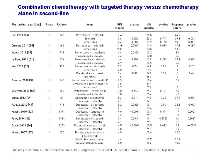 Combination chemotherapy with targeted therapy versus chemotherapy alone in second-line 