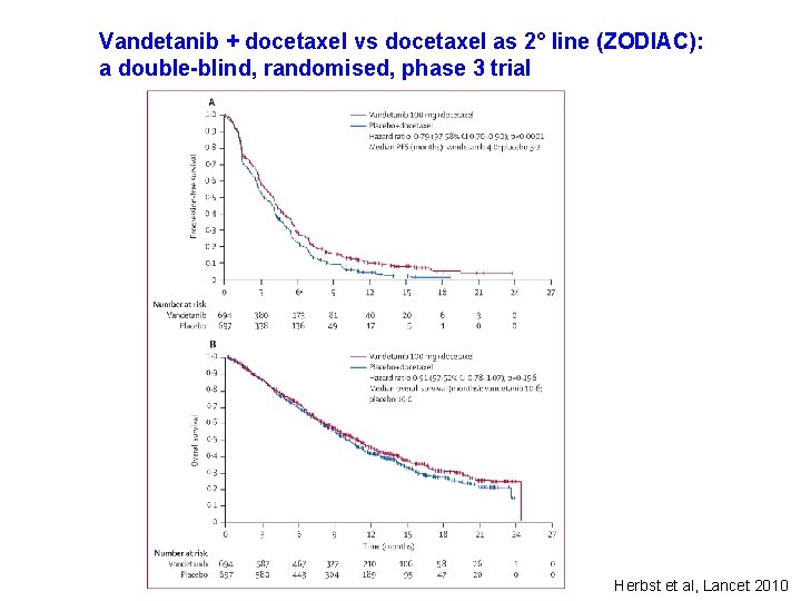 Vandetanib + docetaxel vs docetaxel as 2° line (ZODIAC): a double-blind, randomised, phase 3