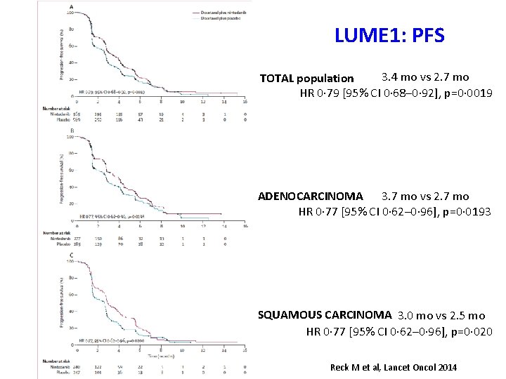 LUME 1: PFS 3. 4 mo vs 2. 7 mo TOTAL population HR 0·