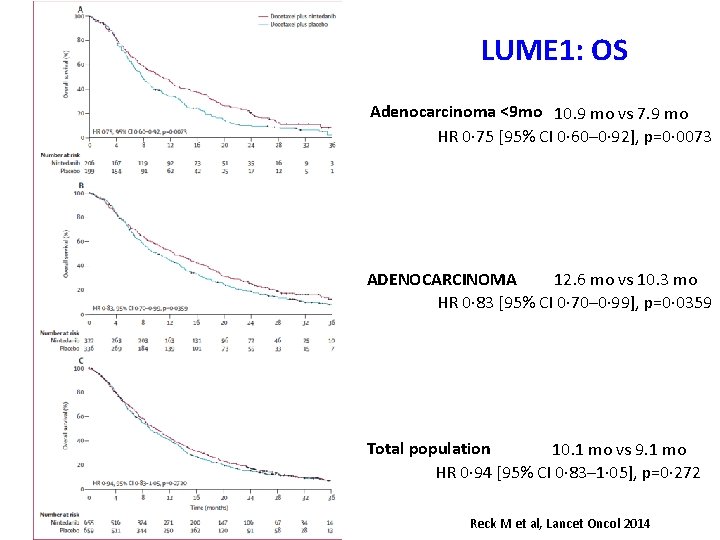 LUME 1: OS Adenocarcinoma <9 mo 10. 9 mo vs 7. 9 mo HR